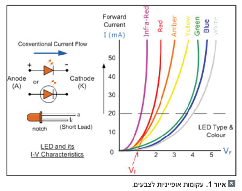 תאורת ה Lighting grow LED כאמצעי העצמה של גידולים חקלאיים